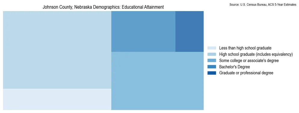Educational attainment levels of the population in Johnson County, Nebraska based on 2023 American Community Survey (ACS) data