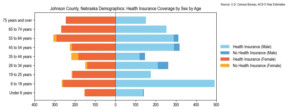 Health insurance coverage by age and sex in Johnson County, Nebraska from the 2023 ACS