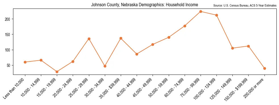 Median and distribution of household income in Johnson County, Nebraska based on 2023 American Community Survey (ACS)