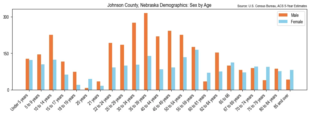 Population by age and sex in Johnson County, Nebraska, based on 2023 ACS data
