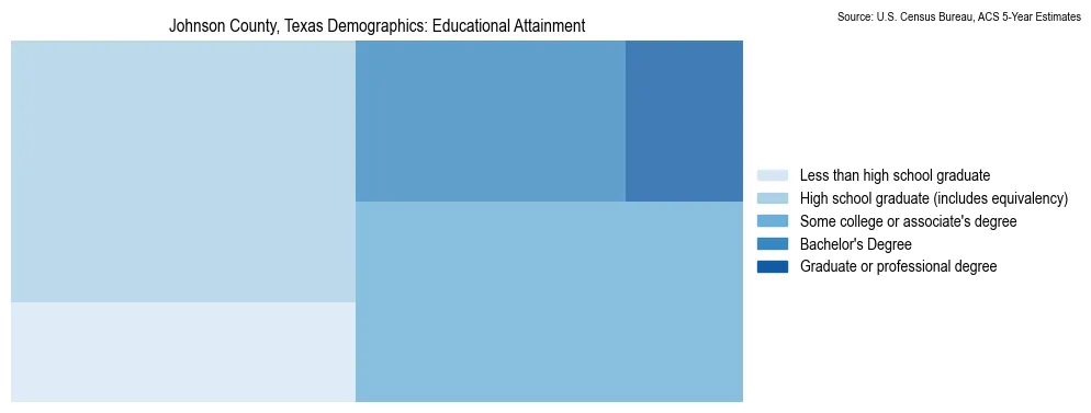 Educational attainment levels of the population in Johnson County, Texas based on 2023 American Community Survey (ACS) data