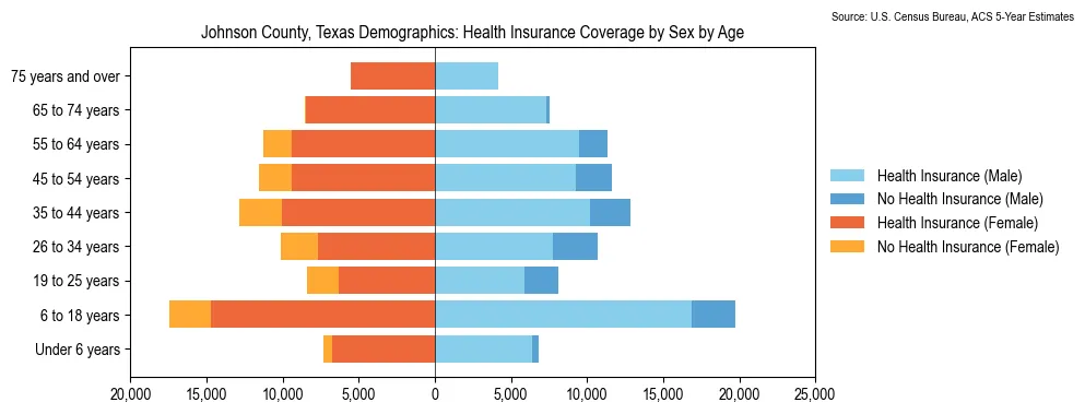 Health insurance coverage by age and sex in Johnson County, Texas from the 2023 ACS