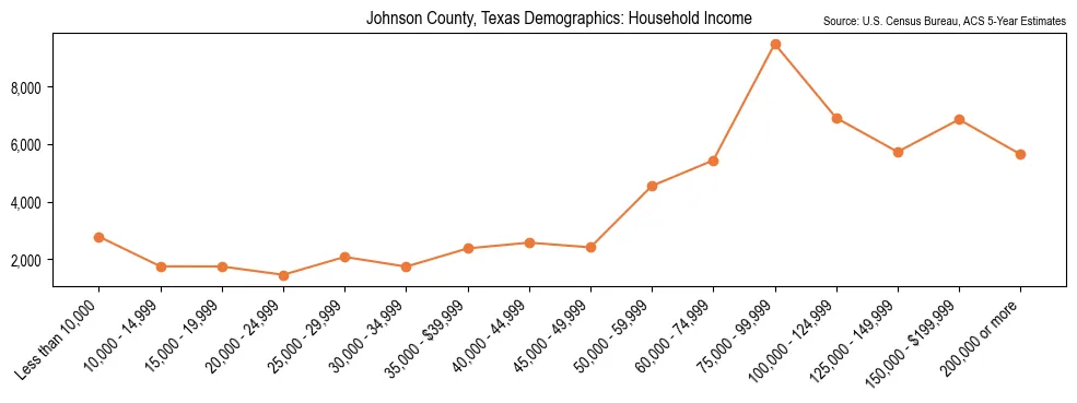 Median and distribution of household income in Johnson County, Texas based on 2023 American Community Survey (ACS)