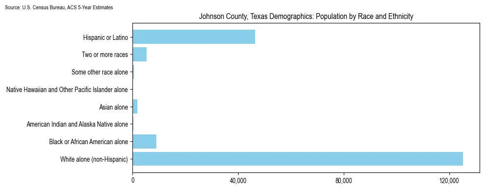 Population by race and ethnicity in Johnson County, Texas based on 2023 U.S. Census Bureau ACS data