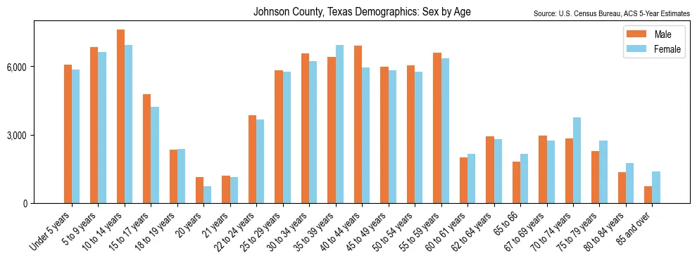 Population by age and sex in Johnson County, Texas, based on 2023 ACS data