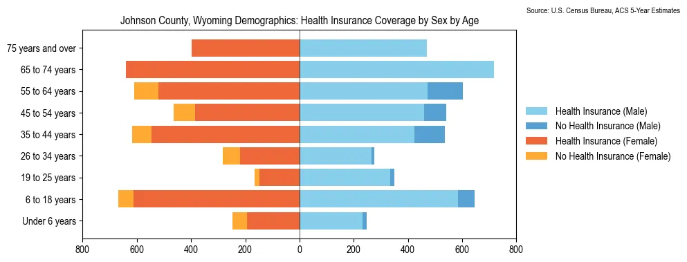 Health insurance coverage by age and sex in Johnson County, Wyoming from the 2023 ACS