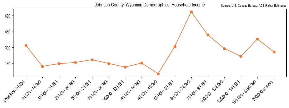 Median and distribution of household income in Johnson County, Wyoming based on 2023 American Community Survey (ACS)