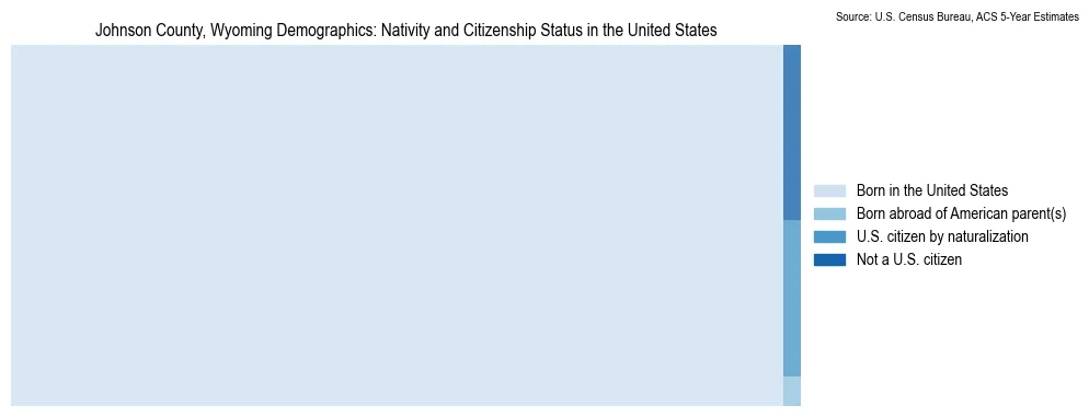 Chart showing the breakdown of U.S. citizenship status and nativity in 2023 for the Johnson County, Wyoming, based on ACS 5-Year Estimates