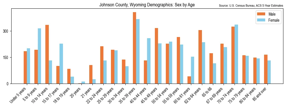 Population by age and sex in Johnson County, Wyoming, based on 2023 ACS data
