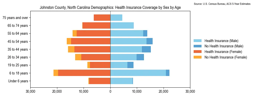 Health insurance coverage by age and sex in Johnston County, North Carolina from the 2023 ACS