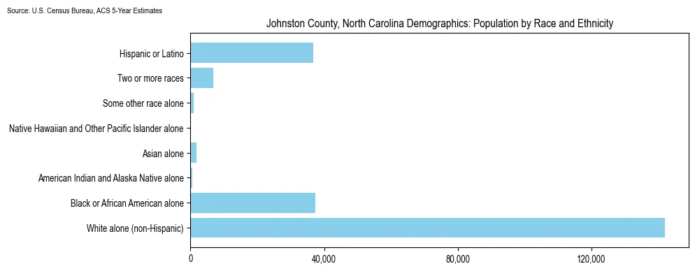 Population by race and ethnicity in Johnston County, North Carolina based on 2023 U.S. Census Bureau ACS data