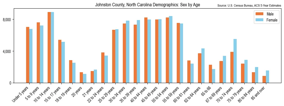 Population by age and sex in Johnston County, North Carolina, based on 2023 ACS data