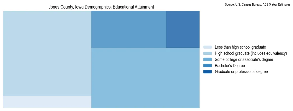 Educational attainment levels of the population in Jones County, Iowa based on 2023 American Community Survey (ACS) data