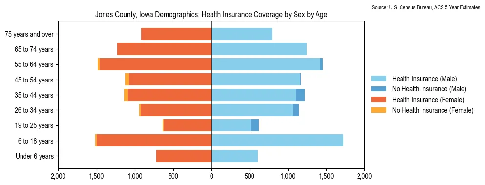Health insurance coverage by age and sex in Jones County, Iowa from the 2023 ACS