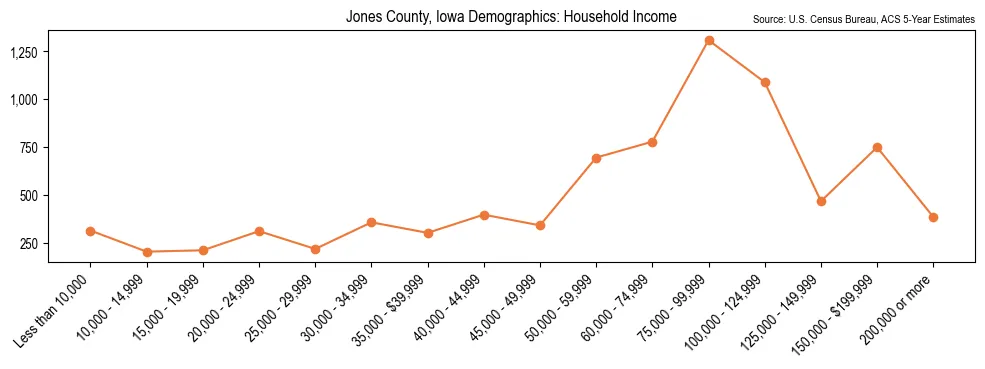 Median and distribution of household income in Jones County, Iowa based on 2023 American Community Survey (ACS)
