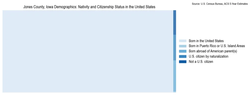 Chart showing the breakdown of U.S. citizenship status and nativity in 2023 for the Jones County, Iowa, based on ACS 5-Year Estimates