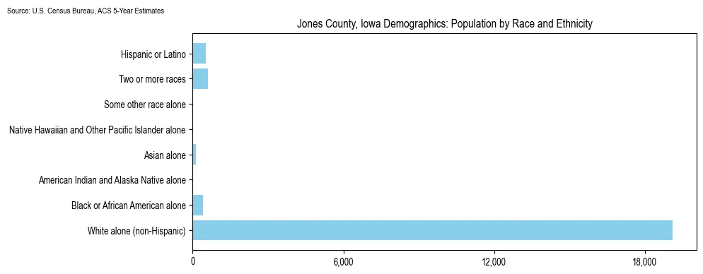 Population by race and ethnicity in Jones County, Iowa based on 2023 U.S. Census Bureau ACS data