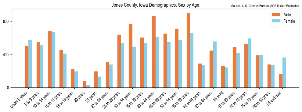 Population by age and sex in Jones County, Iowa, based on 2023 ACS data