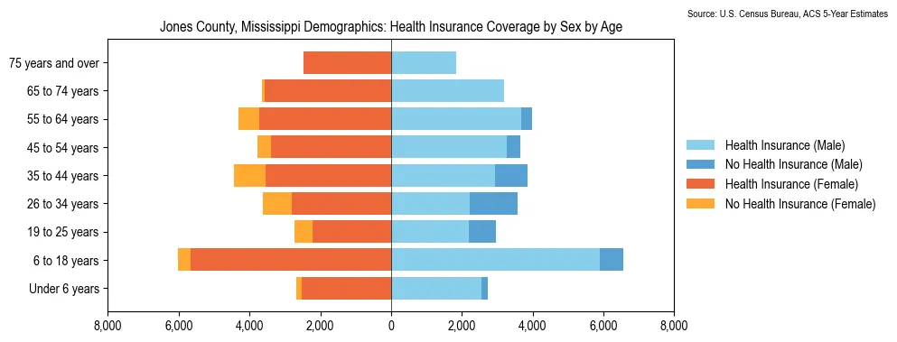 Health insurance coverage by age and sex in Jones County, Mississippi from the 2023 ACS