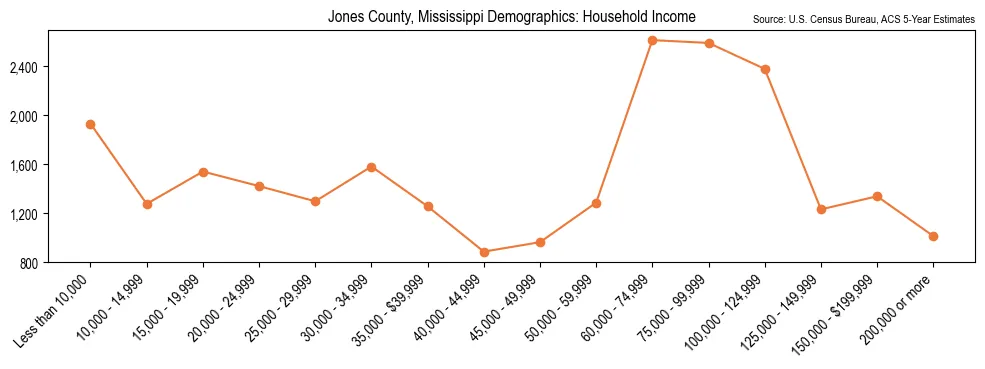 Median and distribution of household income in Jones County, Mississippi based on 2023 American Community Survey (ACS)
