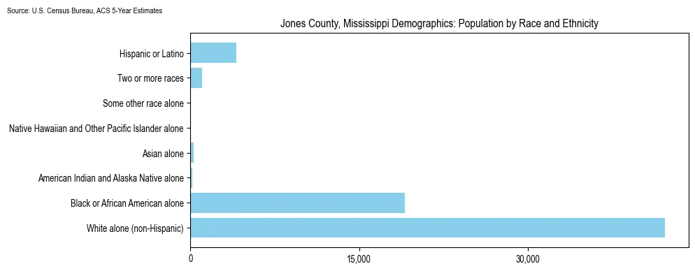 Population by race and ethnicity in Jones County, Mississippi based on 2023 U.S. Census Bureau ACS data