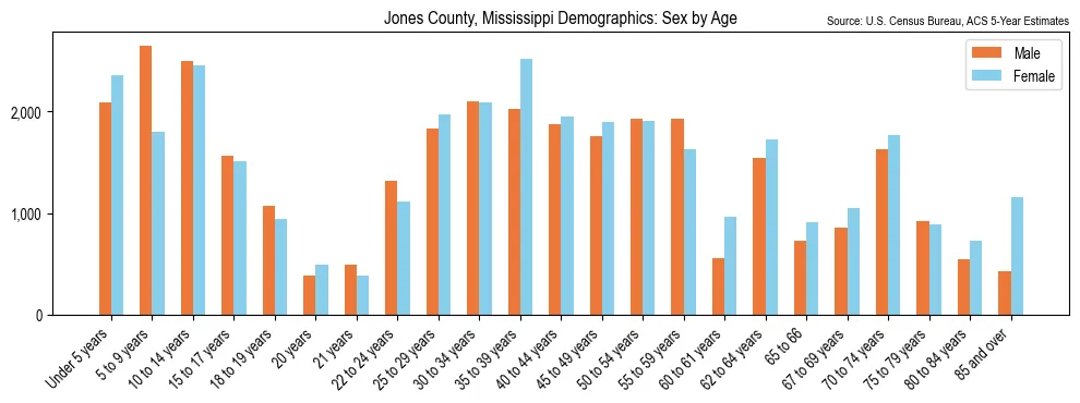 Population by age and sex in Jones County, Mississippi, based on 2023 ACS data
