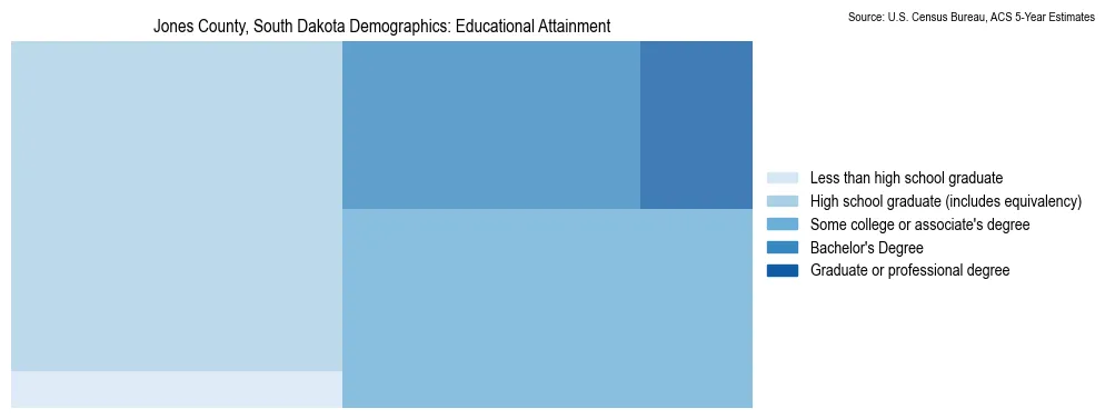 Educational attainment levels of the population in Jones County, South Dakota based on 2023 American Community Survey (ACS) data