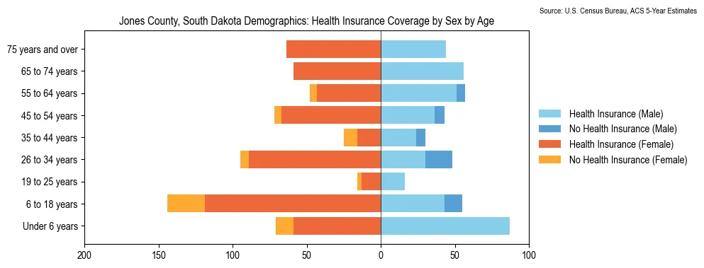Health insurance coverage by age and sex in Jones County, South Dakota from the 2023 ACS