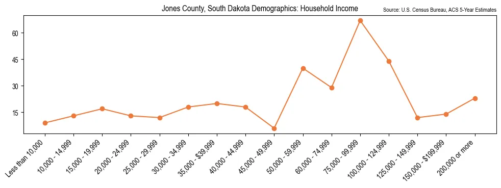Median and distribution of household income in Jones County, South Dakota based on 2023 American Community Survey (ACS)