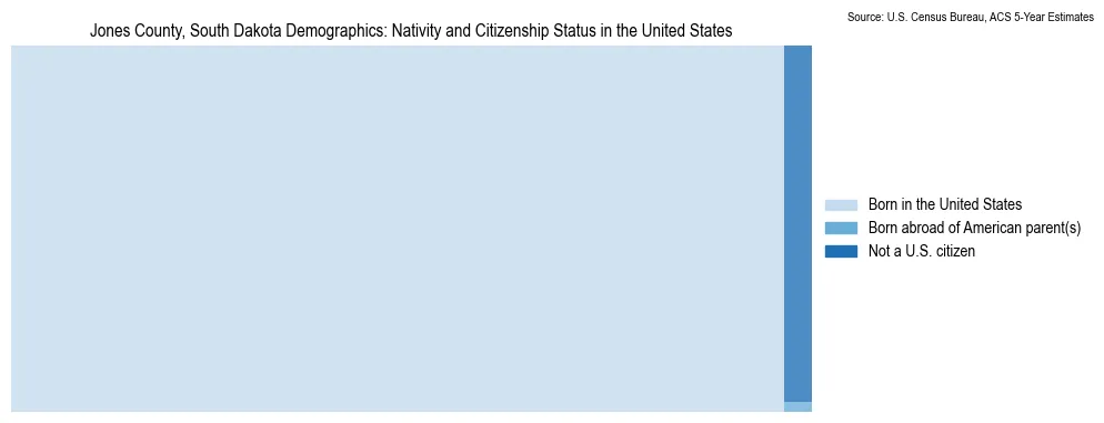 Chart showing the breakdown of U.S. citizenship status and nativity in 2023 for the Jones County, South Dakota, based on ACS 5-Year Estimates