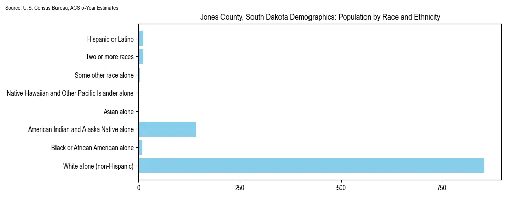 Population by race and ethnicity in Jones County, South Dakota based on 2023 U.S. Census Bureau ACS data