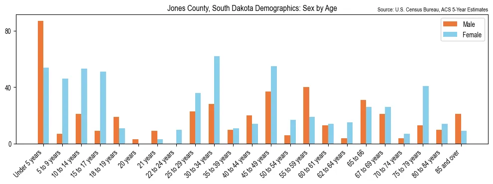 Population by age and sex in Jones County, South Dakota, based on 2023 ACS data