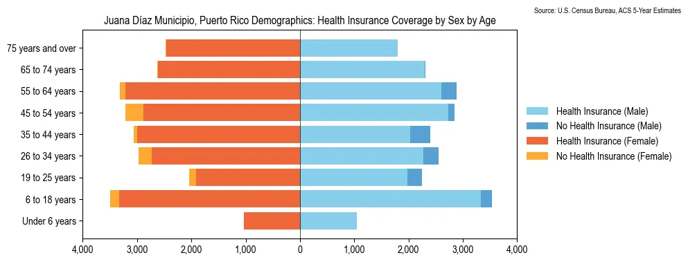 Health Insurance Coverage by Sex and Age