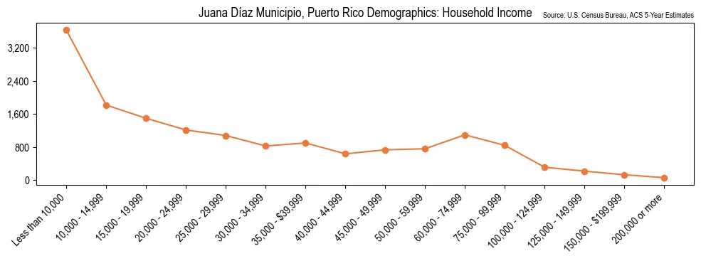 Household Income Distribution