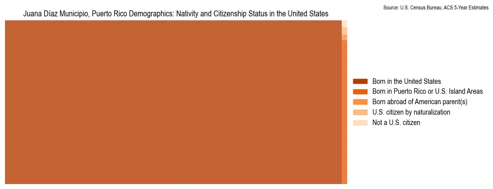 Nativity and Citizenship Status