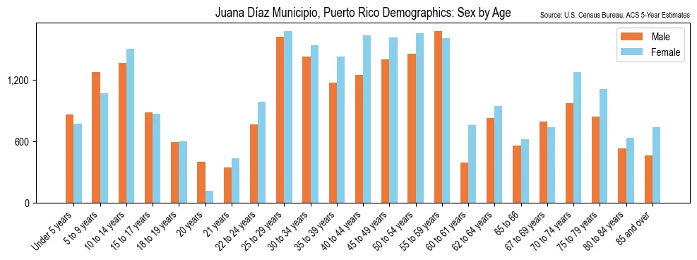 Population by Sex and Age