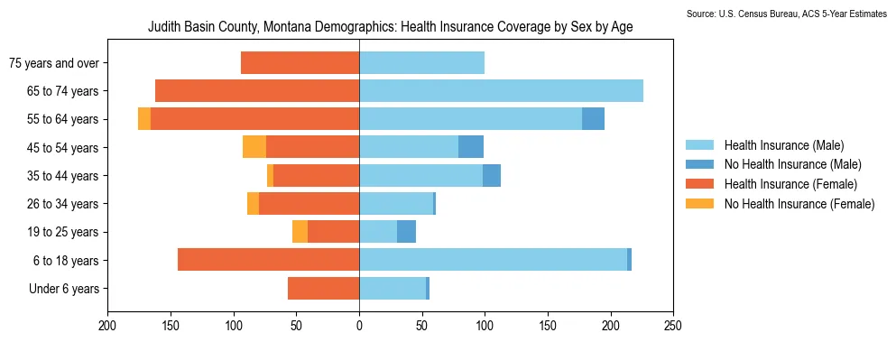 Health insurance coverage by age and sex in Judith Basin County, Montana from the 2023 ACS