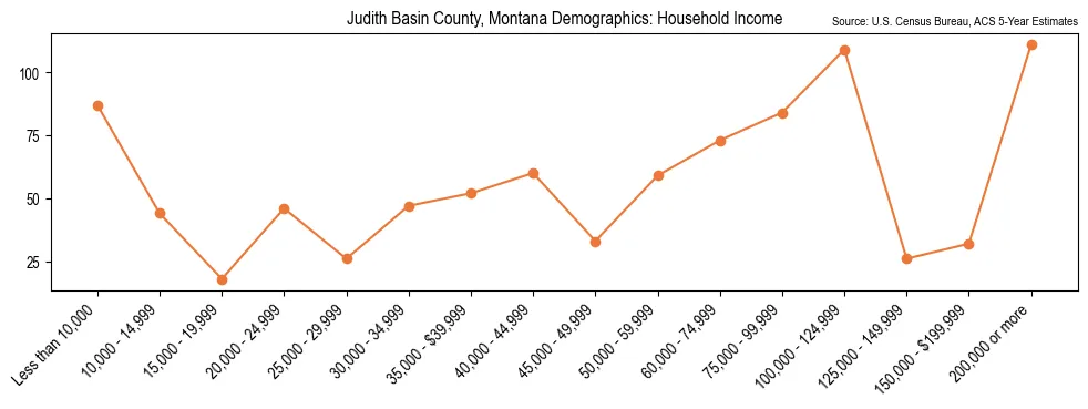 Median and distribution of household income in Judith Basin County, Montana based on 2023 American Community Survey (ACS)