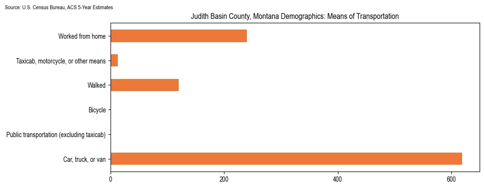 How people commute to work in Judith Basin County, Montana based on 2023 U.S. Census Bureau ACS data on transportation methods
