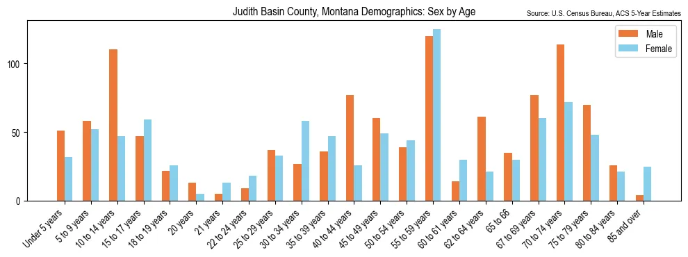 Population by age and sex in Judith Basin County, Montana, based on 2023 ACS data