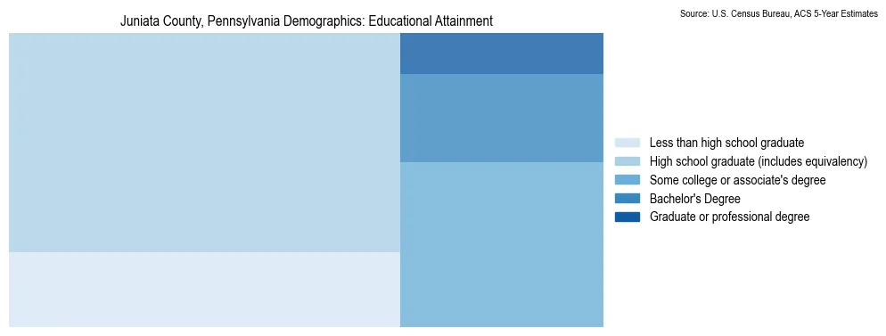 Educational attainment levels of the population in Juniata County, Pennsylvania based on 2023 American Community Survey (ACS) data