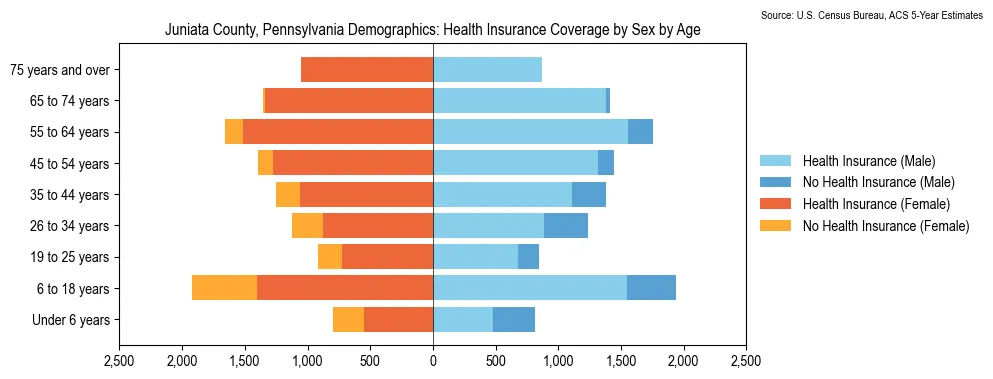 Health insurance coverage by age and sex in Juniata County, Pennsylvania from the 2023 ACS