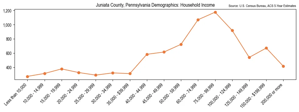 Median and distribution of household income in Juniata County, Pennsylvania based on 2023 American Community Survey (ACS)