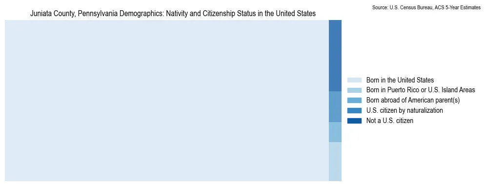 Chart showing the breakdown of U.S. citizenship status and nativity in 2023 for the Juniata County, Pennsylvania, based on ACS 5-Year Estimates