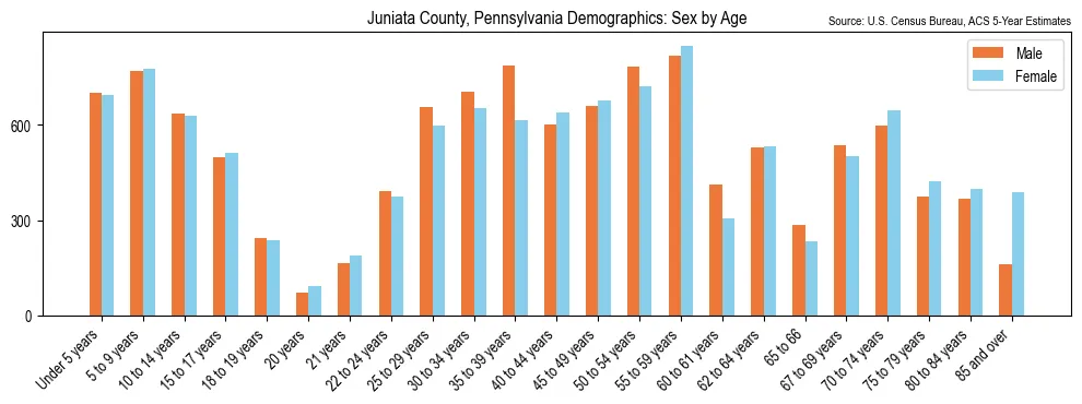 Population by age and sex in Juniata County, Pennsylvania, based on 2023 ACS data