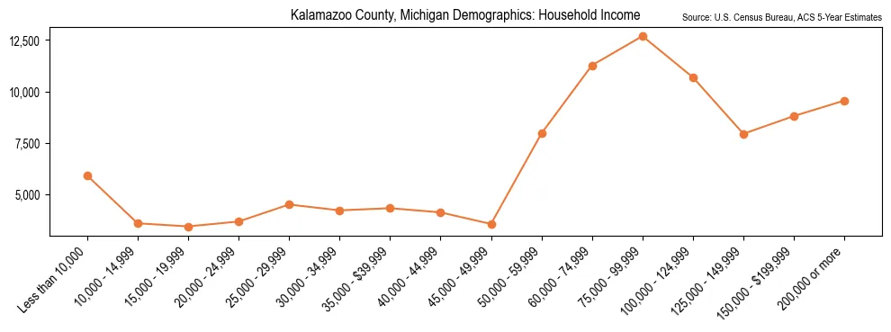 Median and distribution of household income in Kalamazoo County, Michigan based on 2023 American Community Survey (ACS)