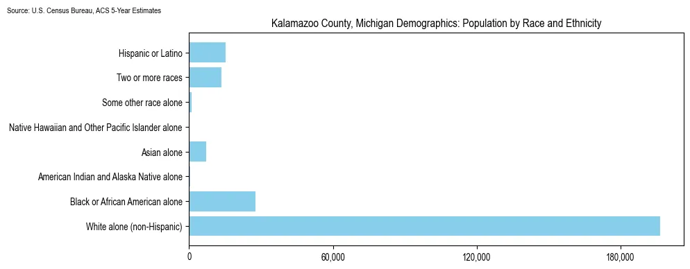 Population by race and ethnicity in Kalamazoo County, Michigan based on 2023 U.S. Census Bureau ACS data
