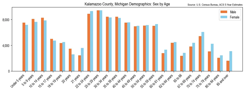 Population by age and sex in Kalamazoo County, Michigan, based on 2023 ACS data
