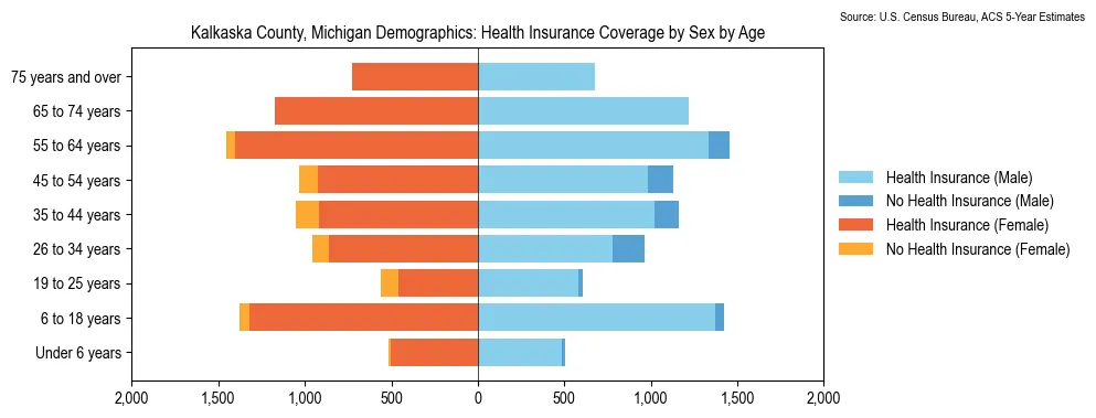 Health insurance coverage by age and sex in Kalkaska County, Michigan from the 2023 ACS