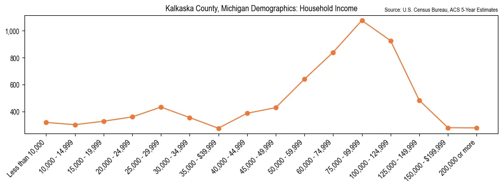 Median and distribution of household income in Kalkaska County, Michigan based on 2023 American Community Survey (ACS)